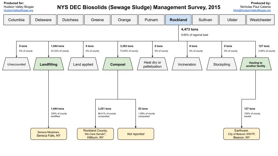 Rockland biosolids flow snapshot, 2015